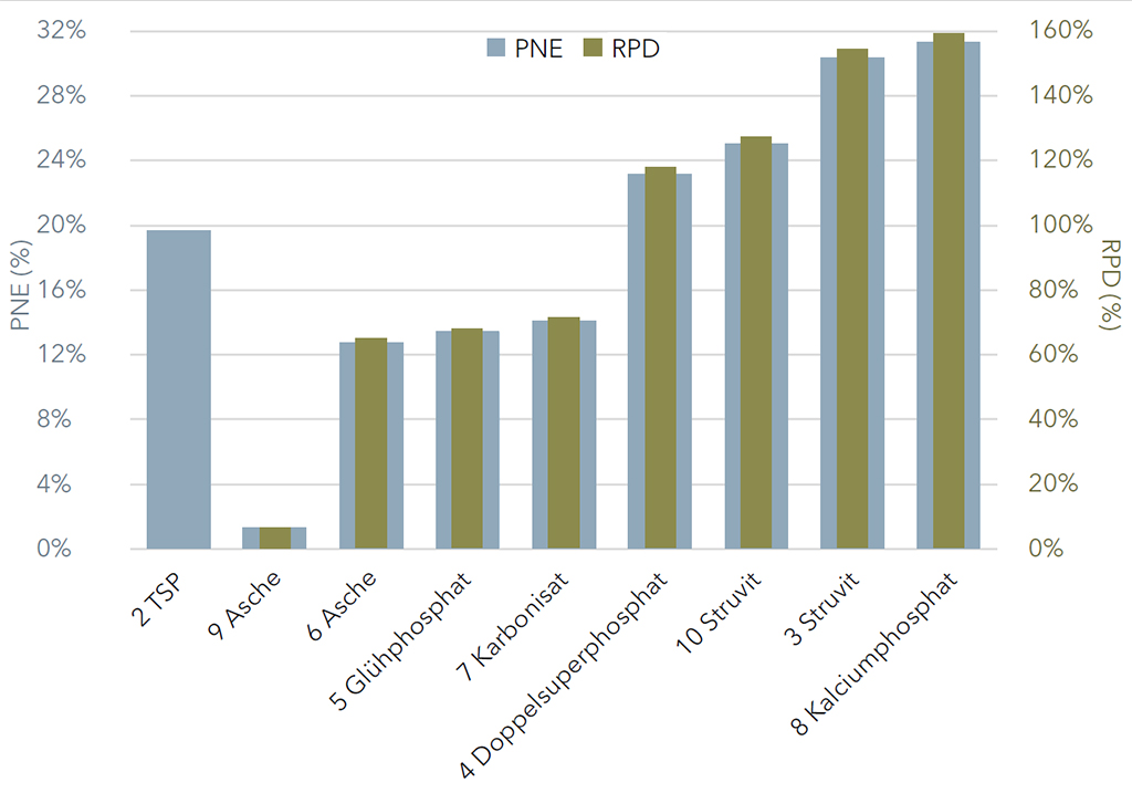 Abb. 1: P-Nutzungseffizienz (PNE) und relative P-Düngeeffizienz (RPD) der geprüften P-Rezyklate PNE (%) = (P-Aufnahme (Rezyklat) – P-Aufnahme (ungedüngte Kontrolle)) / applizierte P-Menge; RPD (%) = PNE (Rezyklat) / PNE (TSP)