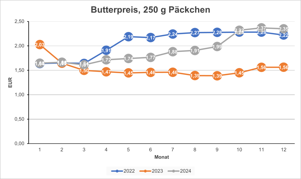 Darstellung der Butterpreise über über drei Jahre hinweg