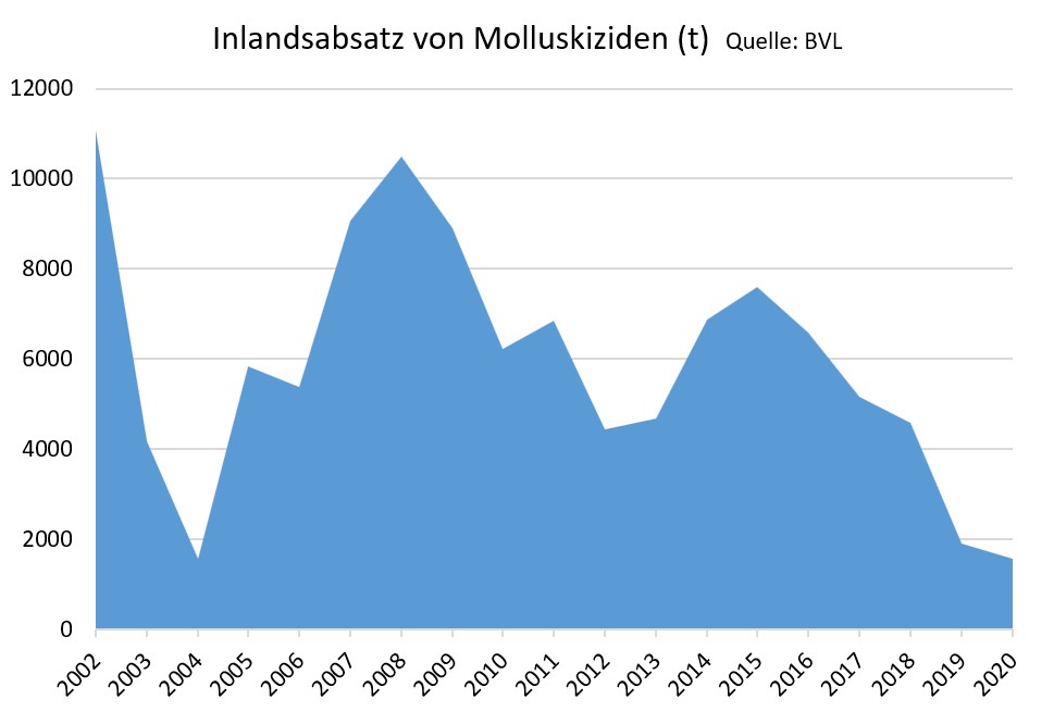 Graphik, die den Absatz von Mollusikziden zeigt. Der Absatz schwankt stark.