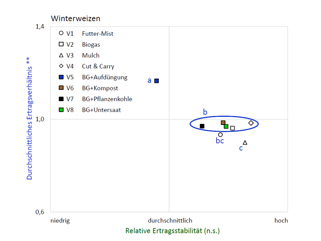 Abb. 3: Durchschnittliches Ertragsverhältnis (DEV) und relative Ertragsstabilität (RES) der Jahre 2018 bis 2022 von Winterweizen