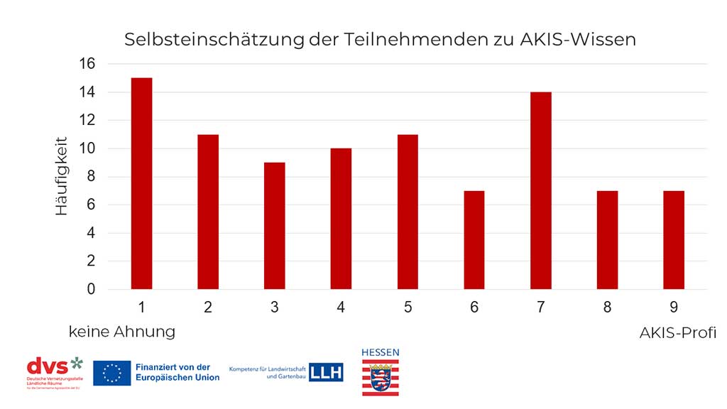 Die Abfrage zeigt: Das Wissen rund um AKIS ist recht unterschiedlich