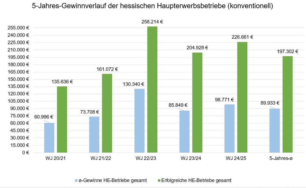 5-Jahres-Gewinnverlauf der hessischen Haupterwerbsbetriebe (konventionell)