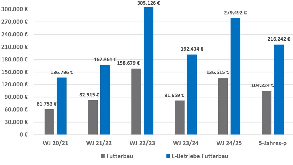 5-Jahres-Gewinnverlauf der hessischen Futterbau-Haupterwerbsbetriebe (konventionell)