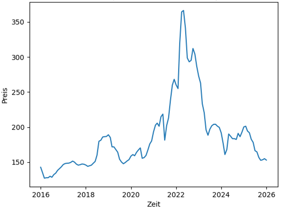 Diagramm: Brotweizenpreise in Hessen der letzten 10 Jahre