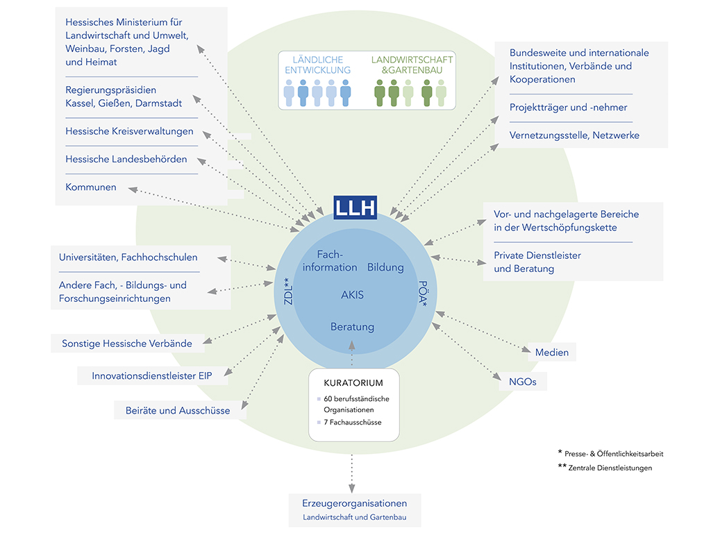 Schema Netzwerkpartner AKIS