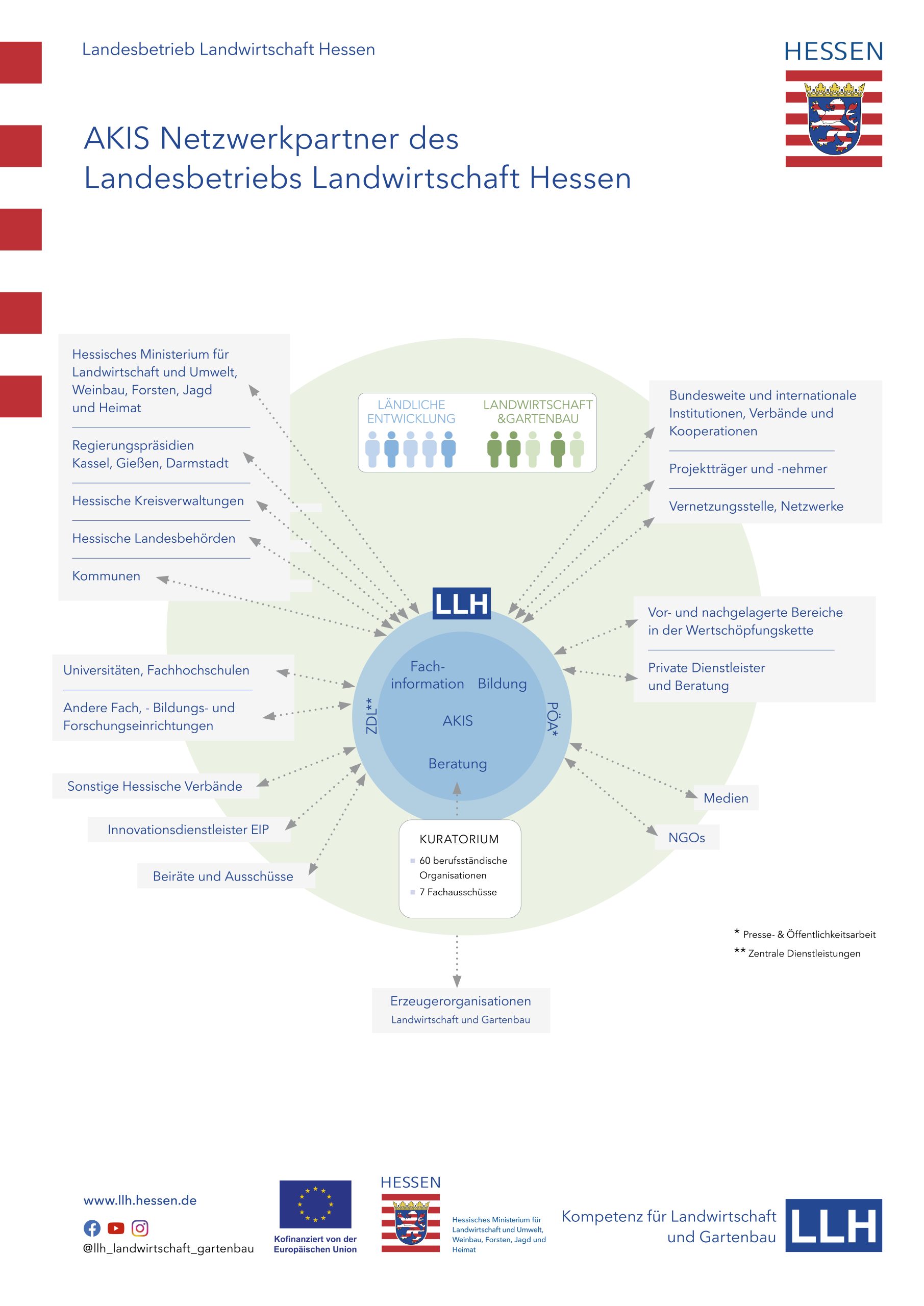 Schema Netzwerkpartner AKIS