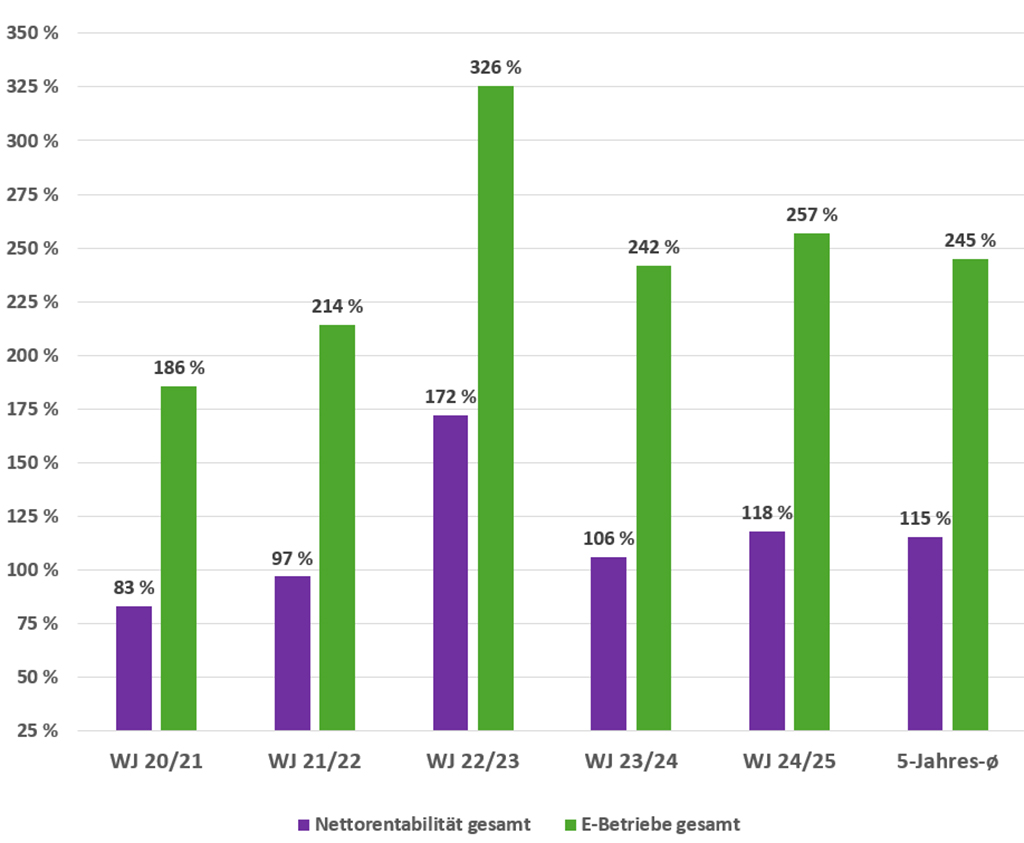 Nettorentabilität der Wirtschaftsjahre 2020/21 bis 2024/25
