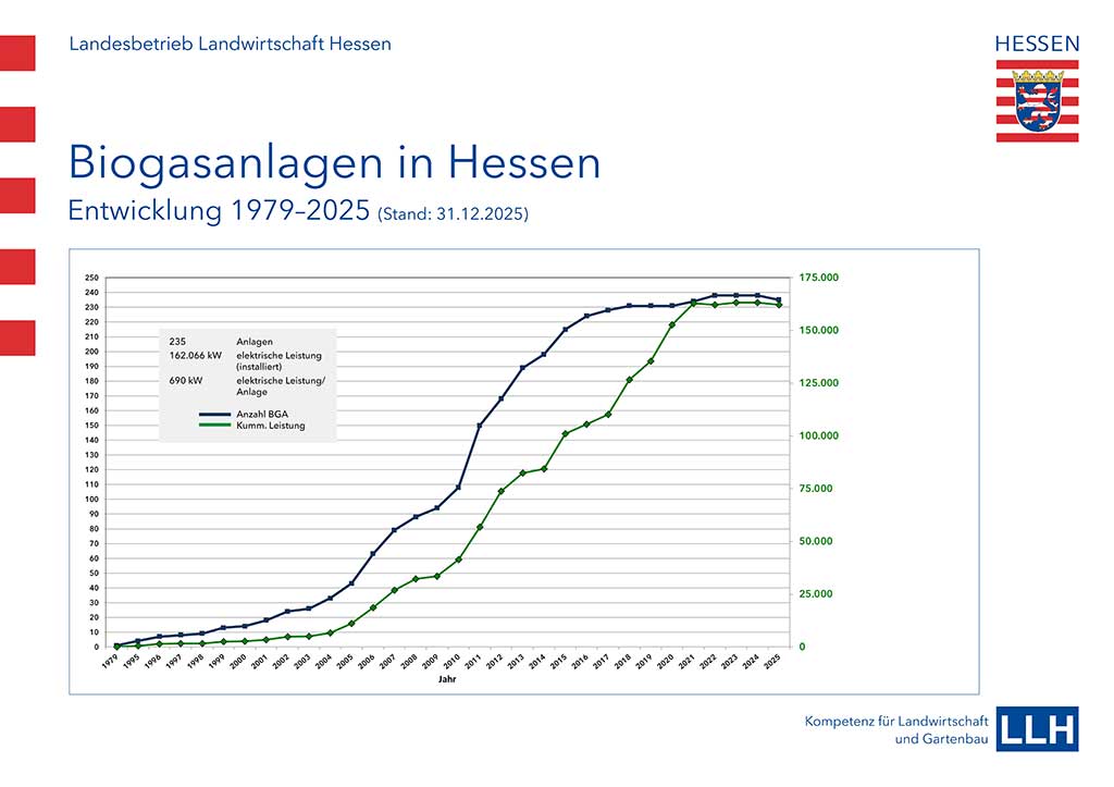 Grafik: Biogasanlagen in Hessen - Entwicklung 1979 - 2025