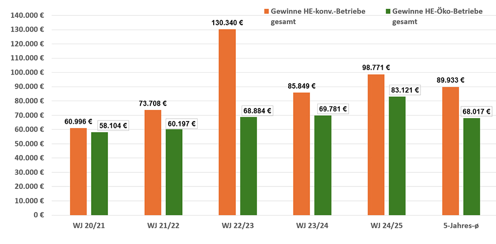 Diagramm_ Gewinnvergleich konventioneller HE und HE-ÖKO-Betriebe mit 5-Jahres-ø