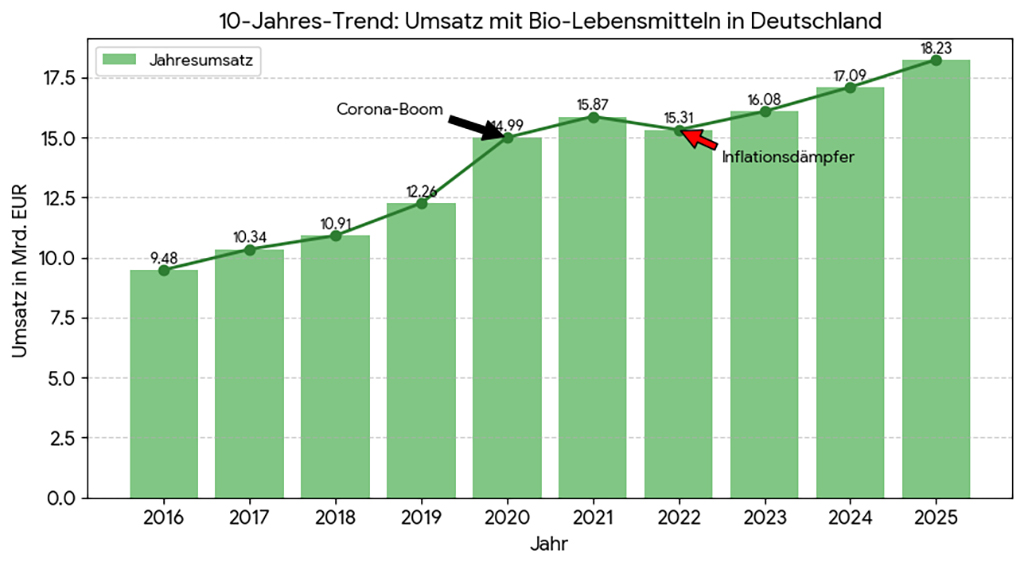 Umsatz mit Biolebensmitteln in Deutschland; Quelle: AMI Bonn, BÖLW