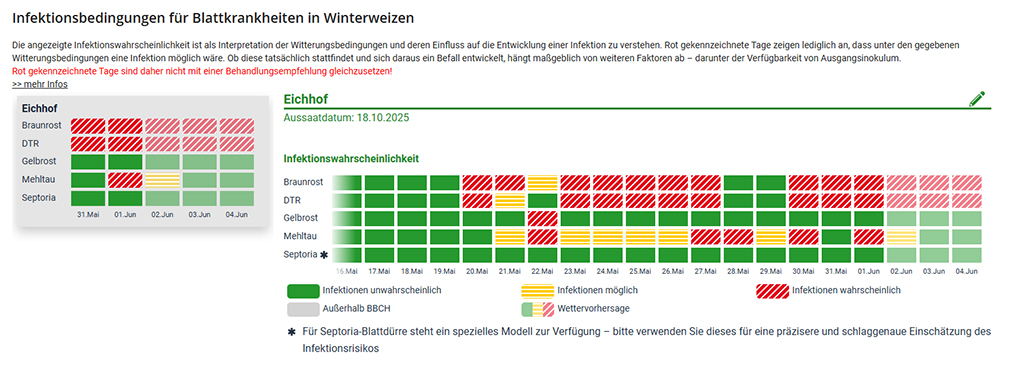 Bildschirmfoto des Prognosemodells SIG Getreide