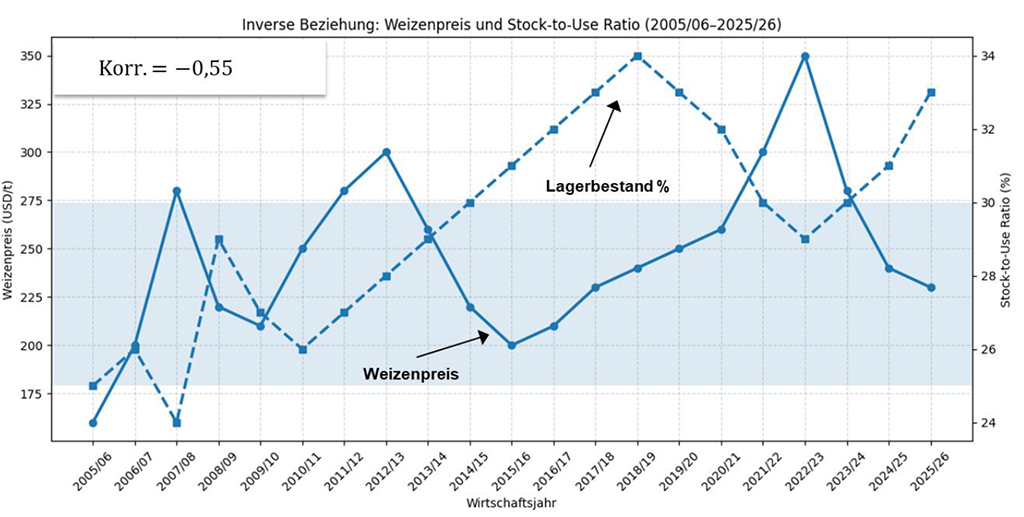 Abb. 2: Beziehung zwischen Weizenpreis und globalen Lagerbeständen