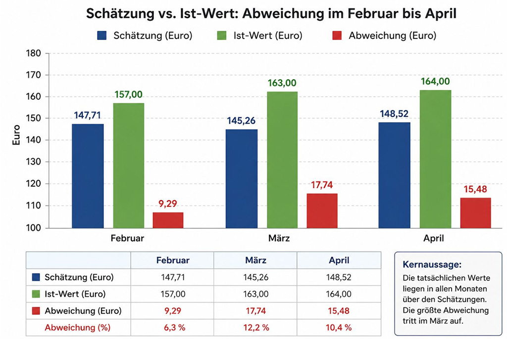 Balken-Diagramm: KI-gestützte Preisprognosen für Backweizen über 3 Monate