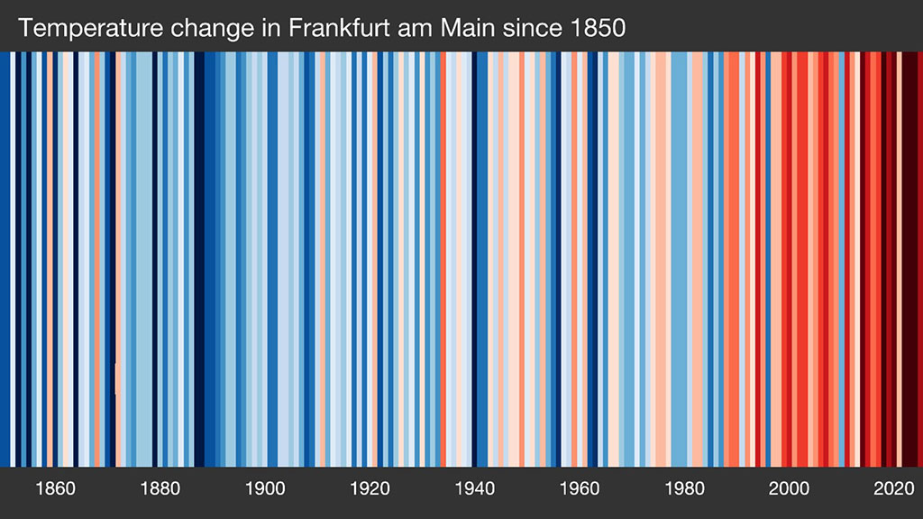 Farbige Streifen, die für die mittleren Jahrestemperaturen stehen. Bis ... überwiegen blaue Farbtöne, die für kühlere Temperaturen stehen, danach gibt es zunehmend rote Streifen, die für wärmere Temperaturen stehen.
