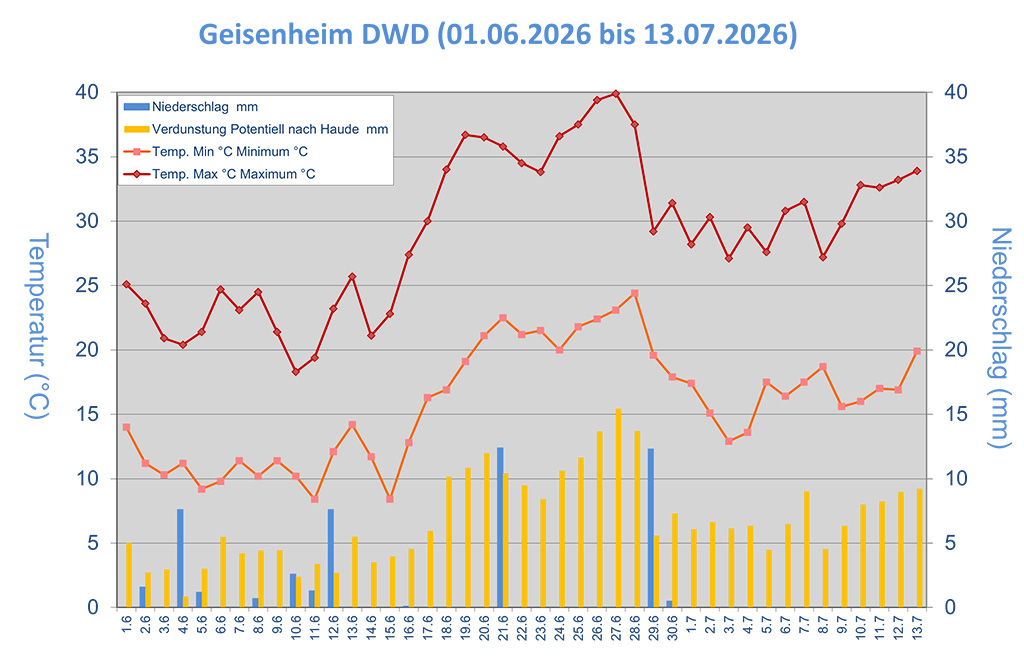Grafik mit Niederschlag, Temperatur und Verdunstung nach Haude im Zeitraum 01.06.-13.07.26 in Geisenheim