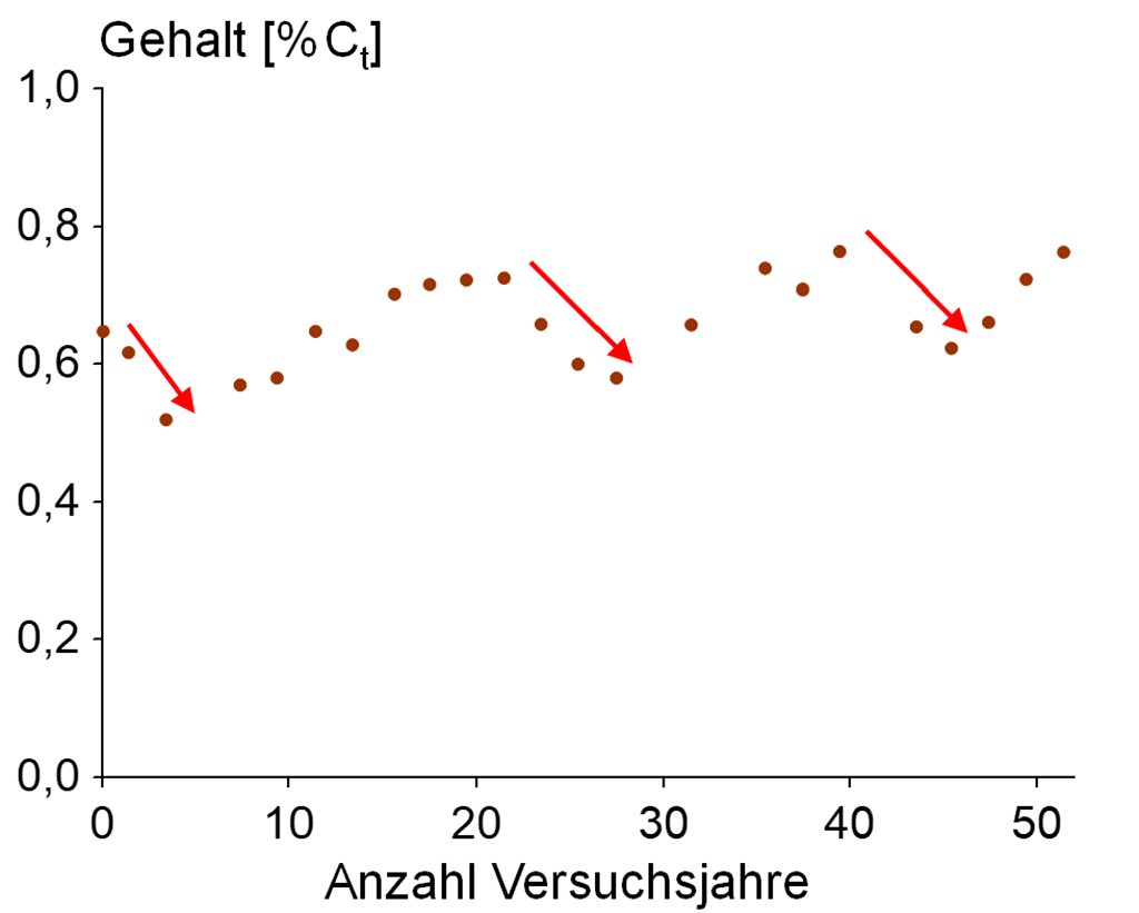 Abb. 3: Entwicklung des Humusgehalts in der Ackerkrume eines grundwasserfernen, schwach lehmigen diluvialen Sandbodens (Groß Kreutz/ Brandenburg, 1967-2018)