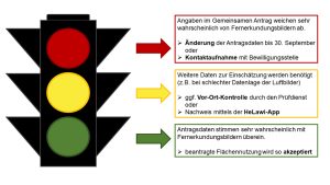 Ampel-Schema der HeLawi-App