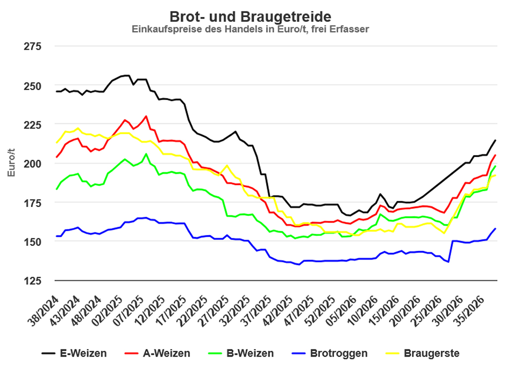 Abbildung: Preise für Brot- und Braugetreide in Hessen