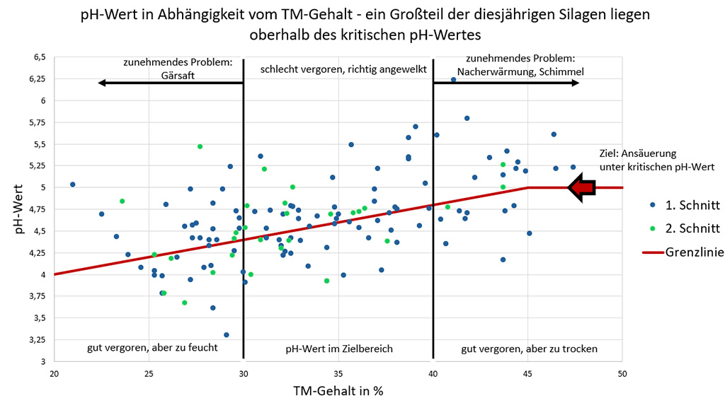 Grafik: Grassilage, pH-Wert