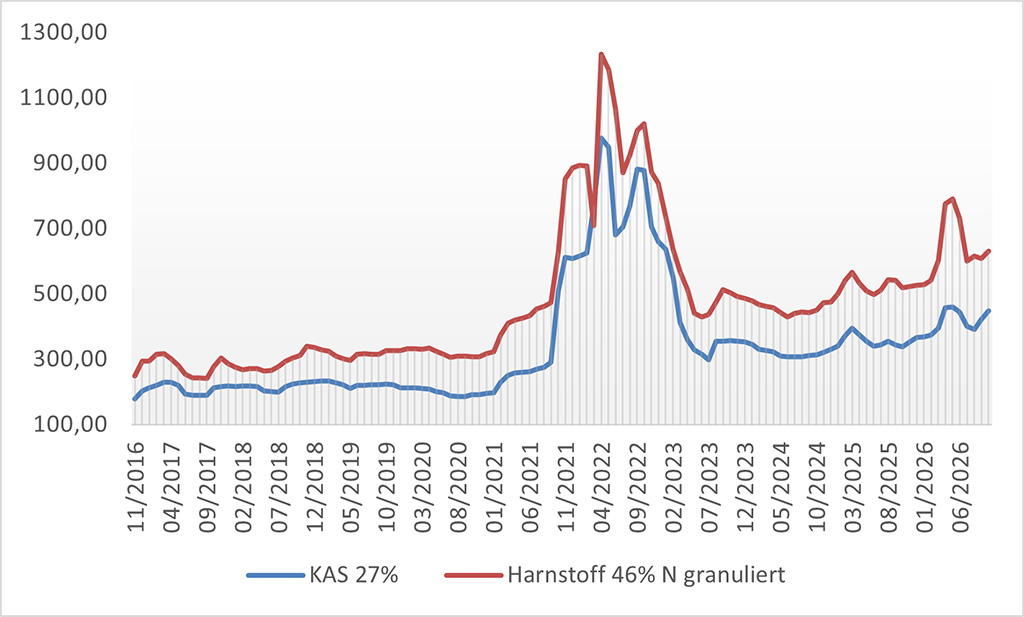 Grafik: Preise für KAS und Harnstoff, Marktregion Hessen, in EUR/t frei Hof